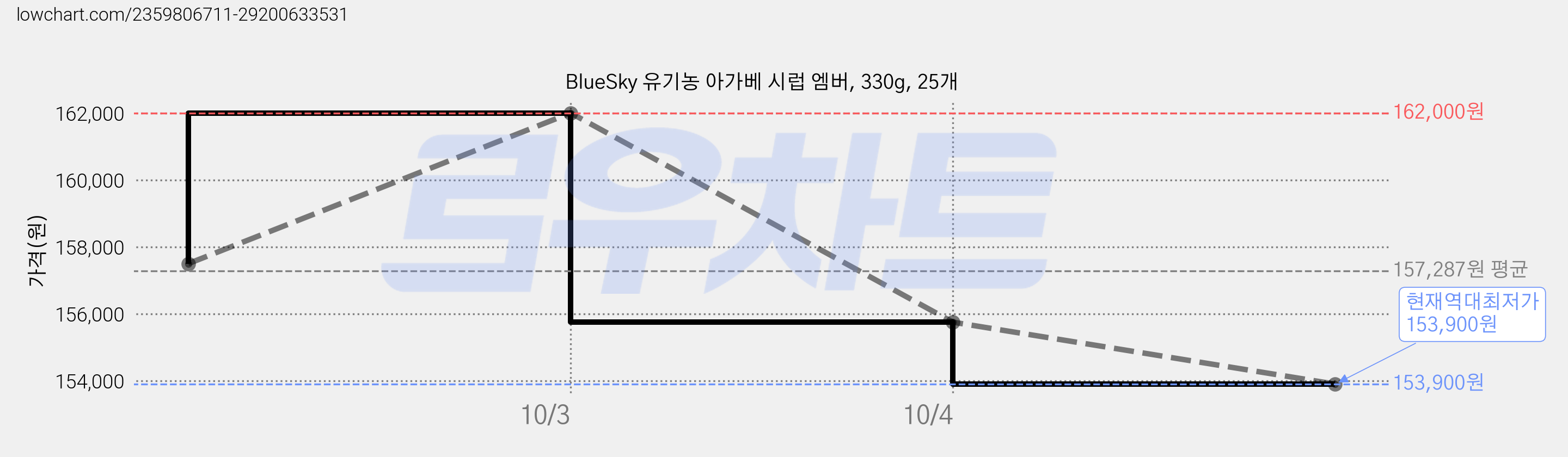 BlueSky 유기농 아가베 시럽 엠버, 330g, 25개 가격 변동 차트, 현재가 153,900원, 역대최저가