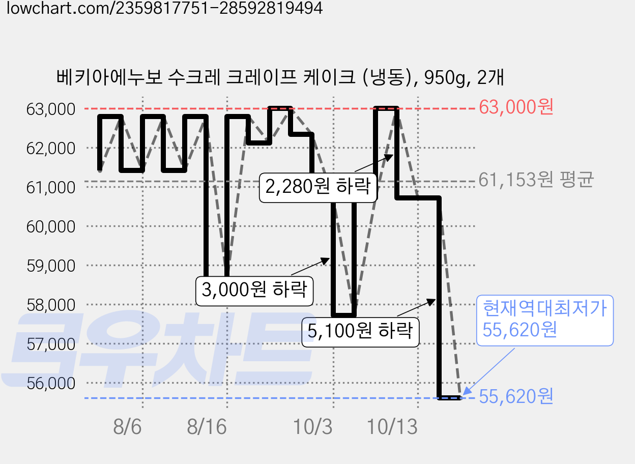 베키아에누보 수크레 크레이프 케이크 (냉동), 950g, 2개 가격 변동 차트, 현재가 55,620원, 역대최저가