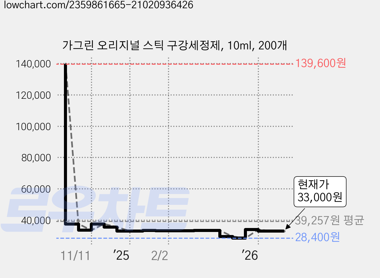 가그린 오리지널 스틱 구강세정제, 10ml, 200개 가격 변동 차트, 현재가 33,000원, 관측 최저가 28,400원