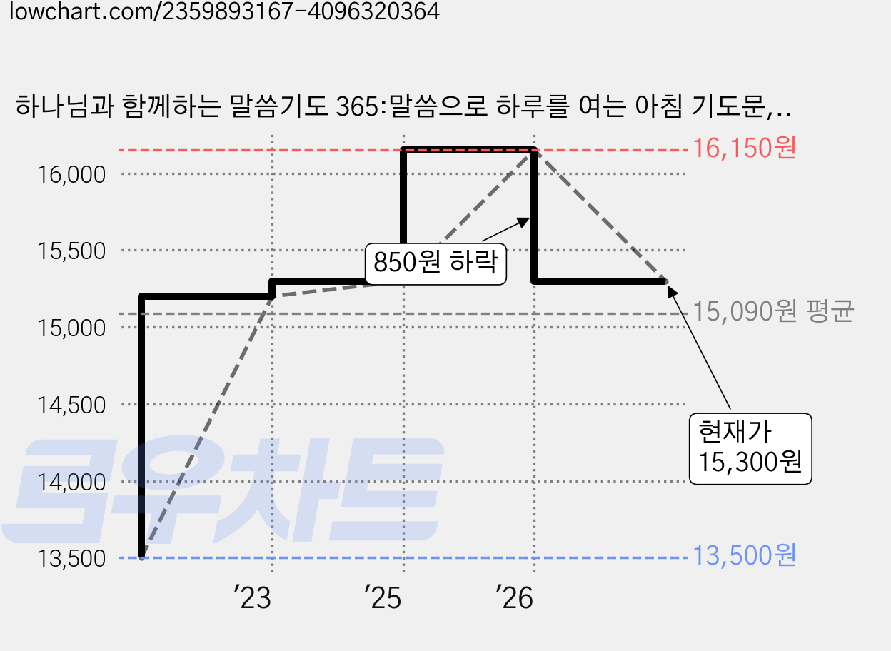 하나님과 함께하는 말씀기도 365:말씀으로 하루를 여는 아침 기도문, 생명의말씀사 가격 변동 차트, 현재가 15,300원, 관측 최저가 13,500원