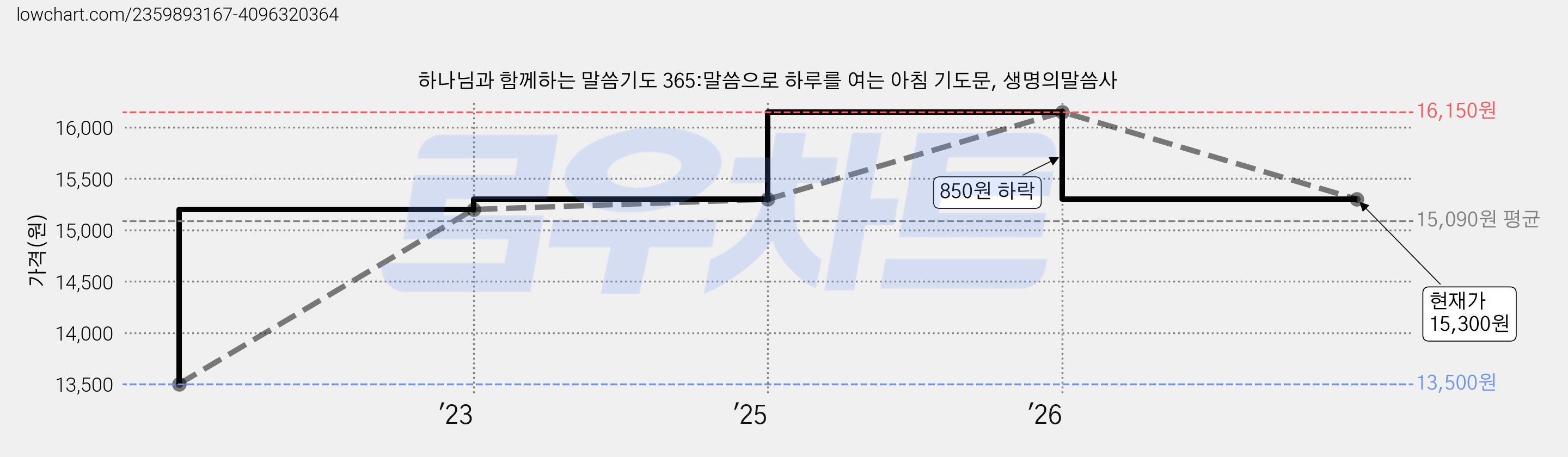 하나님과 함께하는 말씀기도 365:말씀으로 하루를 여는 아침 기도문, 생명의말씀사 가격 변동 차트, 현재가 15,300원, 관측 최저가 13,500원