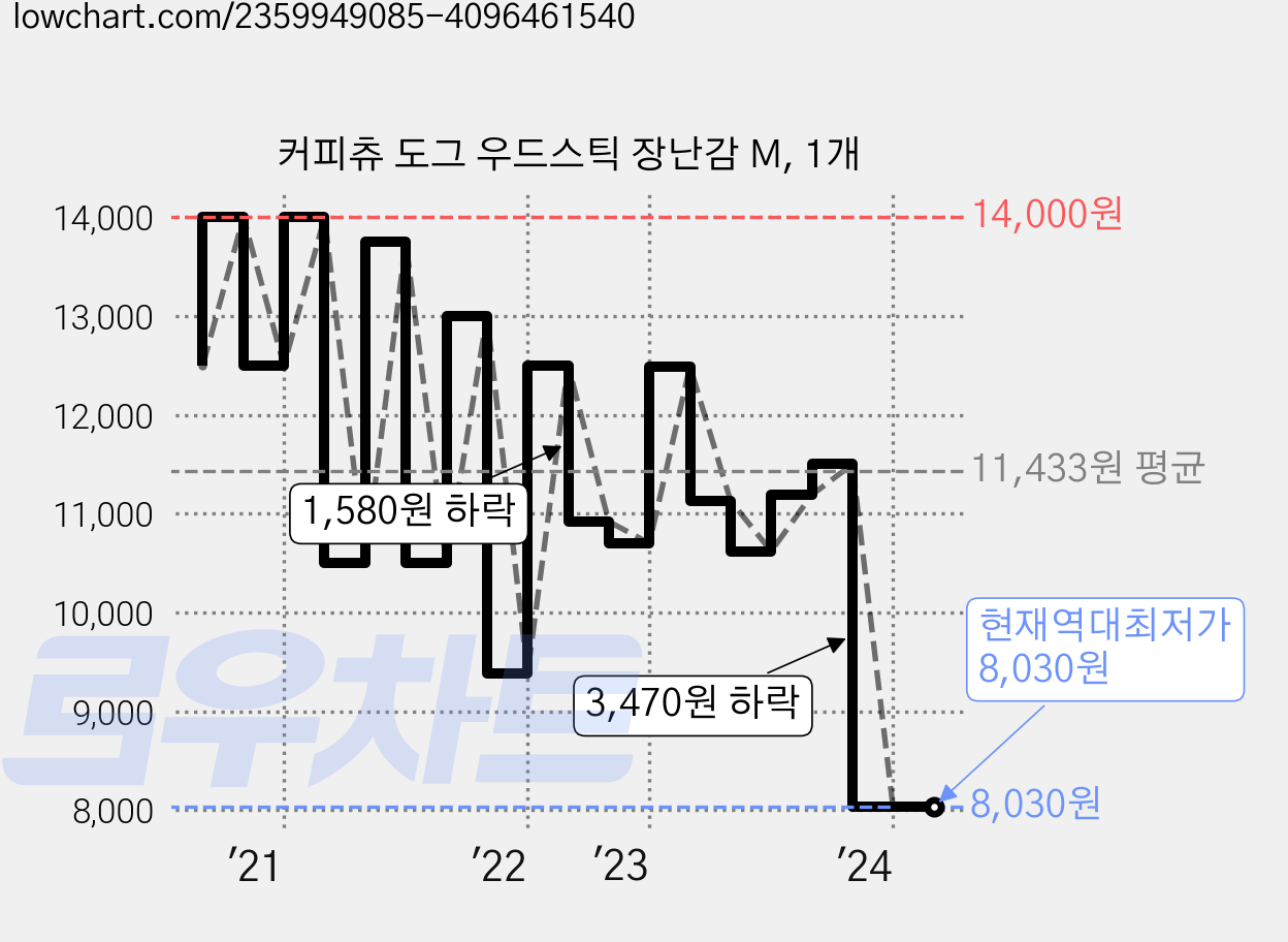 커피츄 도그 우드스틱 장난감 M, 1개 가격 변동 차트, 현재가 8,030원, 역대최저가