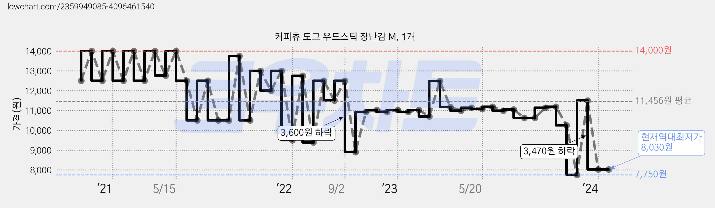 커피츄 도그 우드스틱 장난감 M, 1개 가격 변동 차트, 현재가 8,030원, 역대최저가