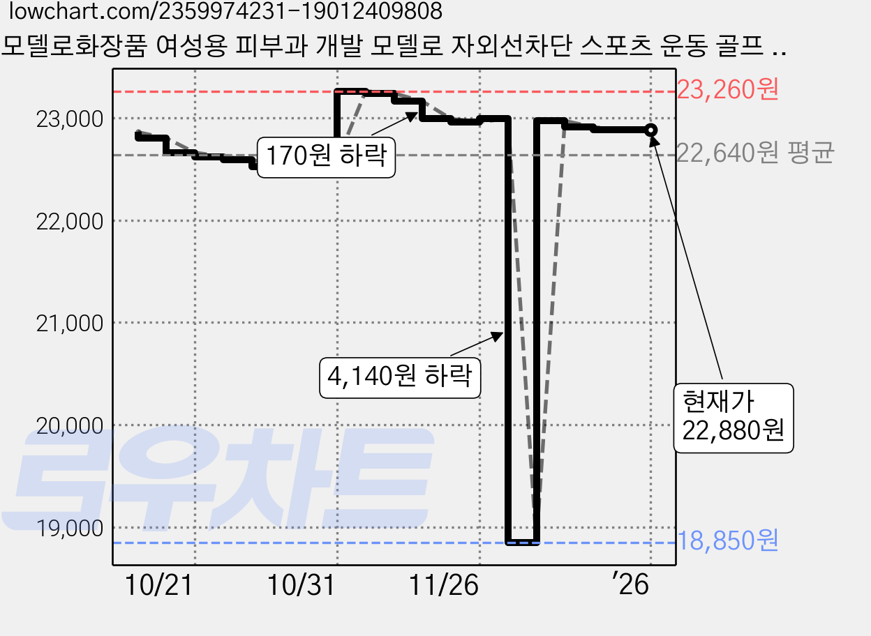 모델로화장품 여성용 피부과 개발 모델로 자외선차단 스포츠 운동 골프 마스크, 블랙 가격 변동 차트, 현재가 22,880원, 역대최저가