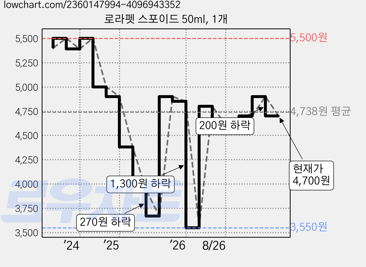 로라펫 스포이드 50ml, 1개 가격 변동 차트, 현재가 4,700원, 관측 최저가 3,550원