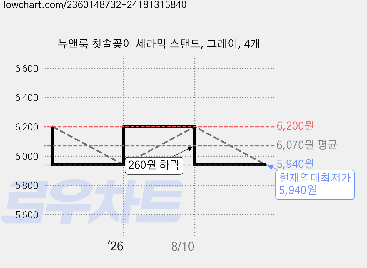 뉴앤룩 칫솔꽂이 세라믹 스탠드, 그레이, 4개 가격 변동 차트, 현재가 5,940원, 역대최저가
