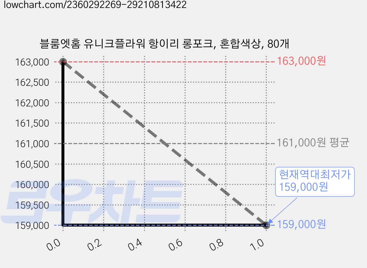 블룸엣홈 유니크플라워 항이리 롱포크, 혼합색상, 80개 가격 변동 차트, 현재가 159,000원, 역대최저가