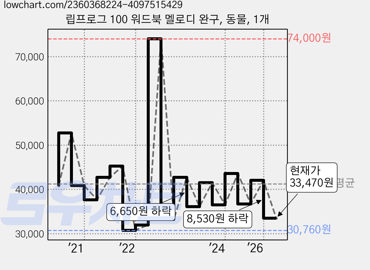 립프로그 100 워드북 멜로디 완구, 동물, 1개 가격 변동 차트, 현재가 33,470원, 관측 최저가 30,220원
