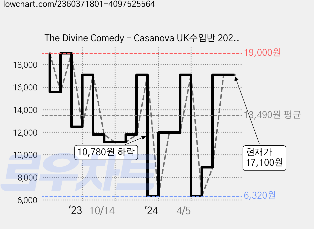 The Divine Comedy - Casanova UK수입반 2020 리마스터링 리이슈, 2CD 가격 변동 차트, 현재가 17,100원, 관측 최저가 3,420원