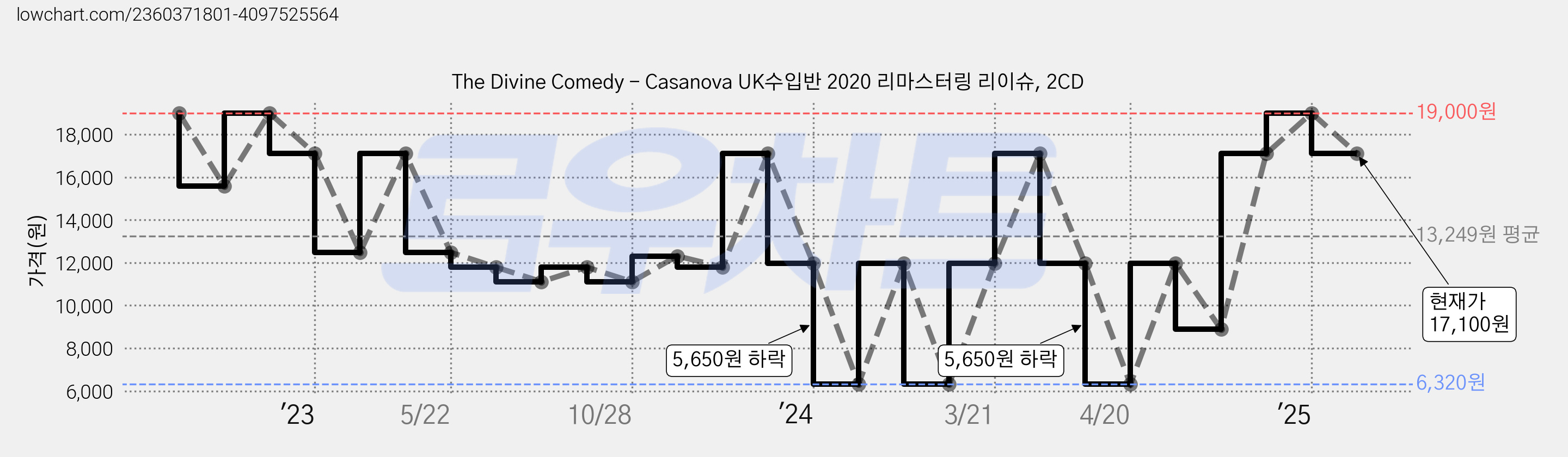 The Divine Comedy - Casanova UK수입반 2020 리마스터링 리이슈, 2CD 가격 변동 차트, 현재가 17,100원, 관측 최저가 3,420원