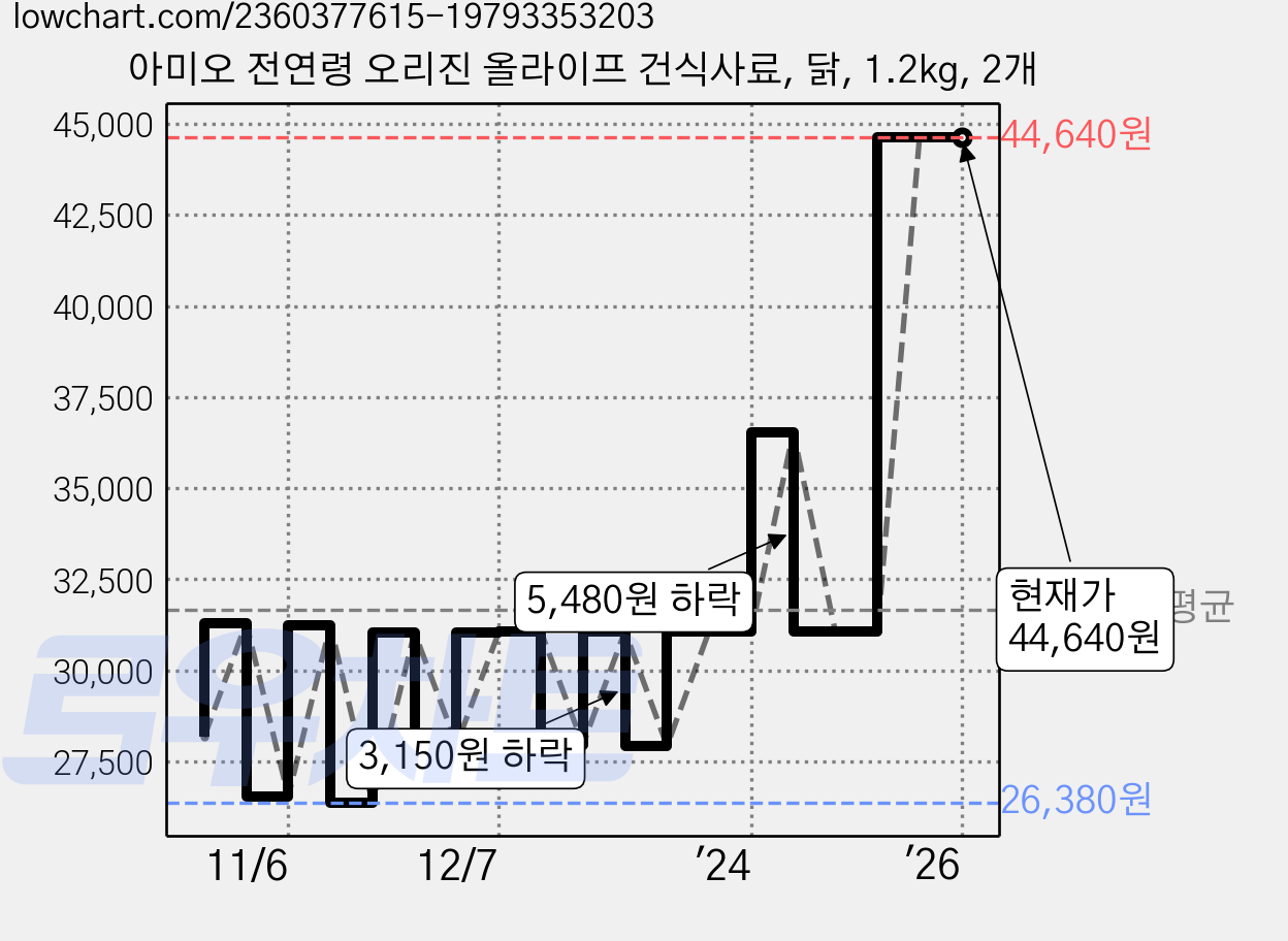 아미오 전연령 오리진 올라이프 건식사료, 닭, 1.2kg, 2개 가격 변동 차트, 현재가 44,640원, 역대최저가