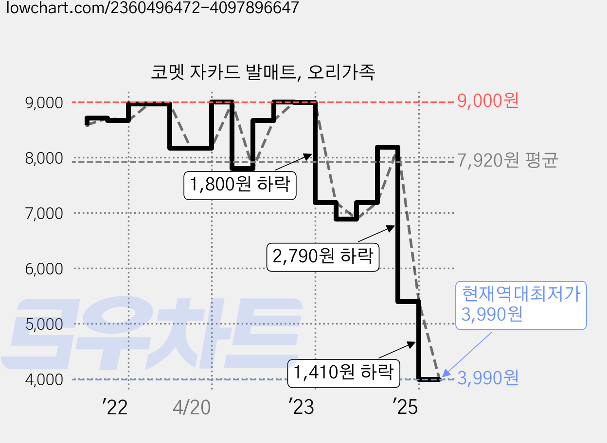 코멧 자카드 발매트, 오리가족 가격 변동 차트, 현재가 3,990원, 역대최저가