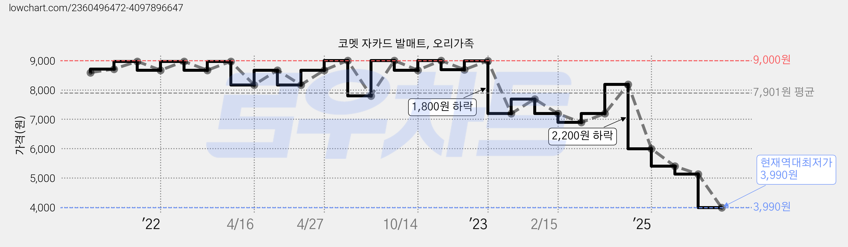 코멧 자카드 발매트, 오리가족 가격 변동 차트, 현재가 3,990원, 역대최저가