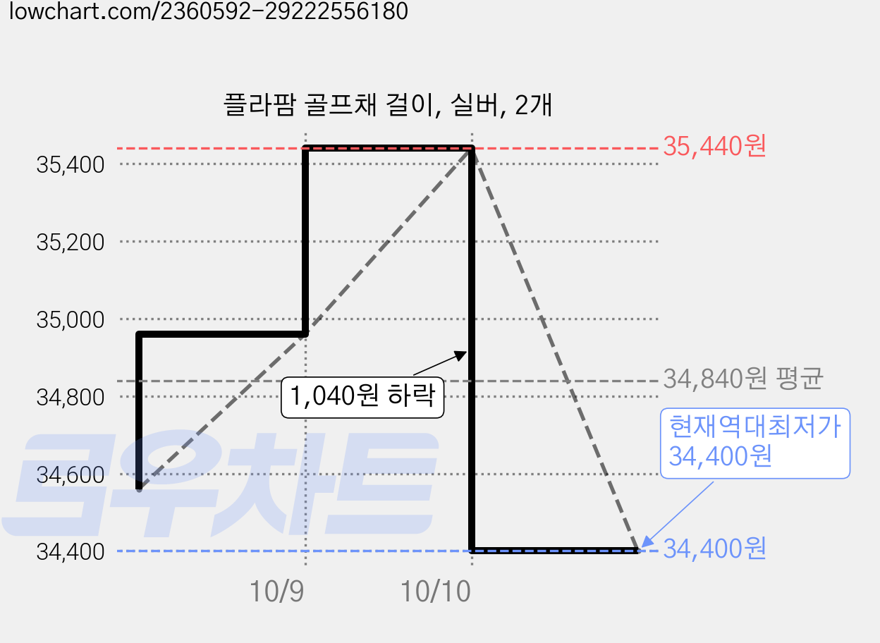 플라팜 골프채 걸이, 실버, 2개 가격 변동 차트, 현재가 34,400원, 역대최저가