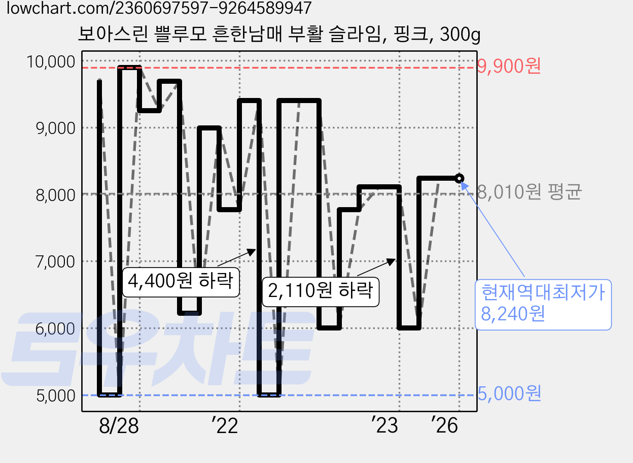 보아스린 쁠루모 흔한남매 부활 슬라임, 핑크, 300g 가격 변동 차트, 현재가 8,240원, 역대최저가