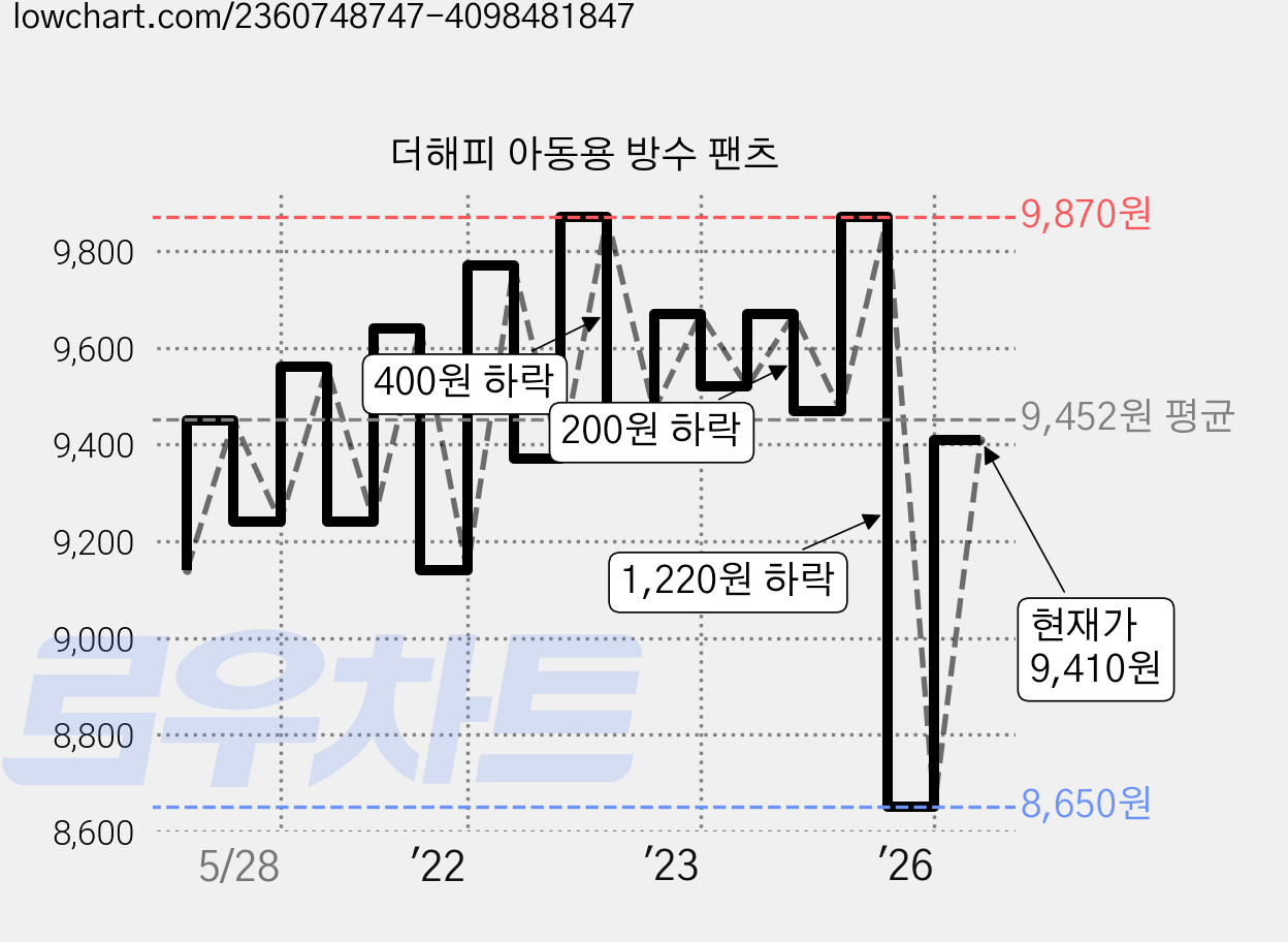 더해피 아동용 방수 팬츠 가격 변동 차트, 현재가 9,410원, 관측 최저가 8,650원