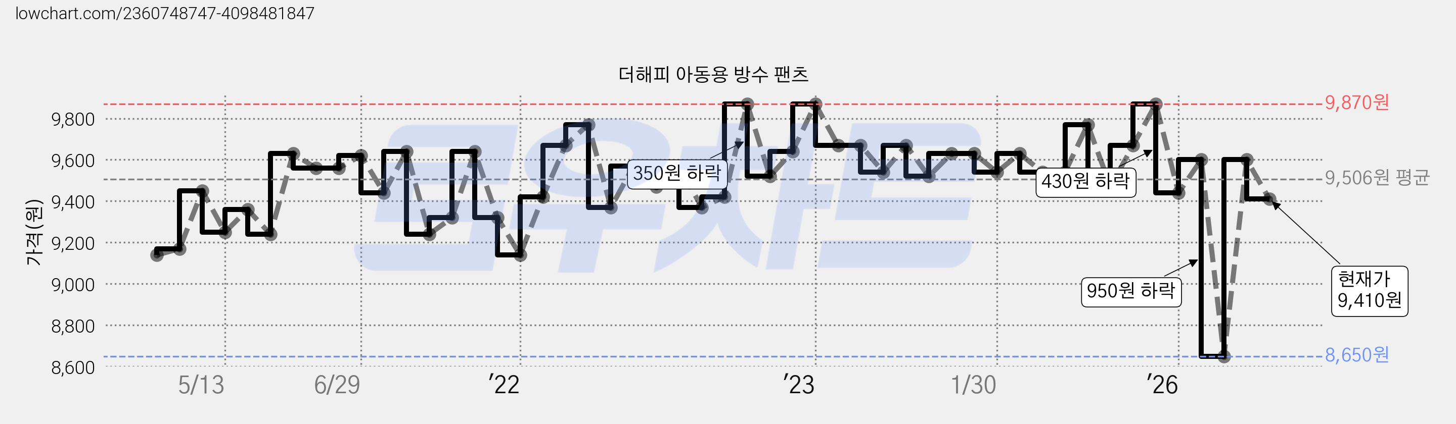 더해피 아동용 방수 팬츠 가격 변동 차트, 현재가 9,410원, 관측 최저가 8,650원