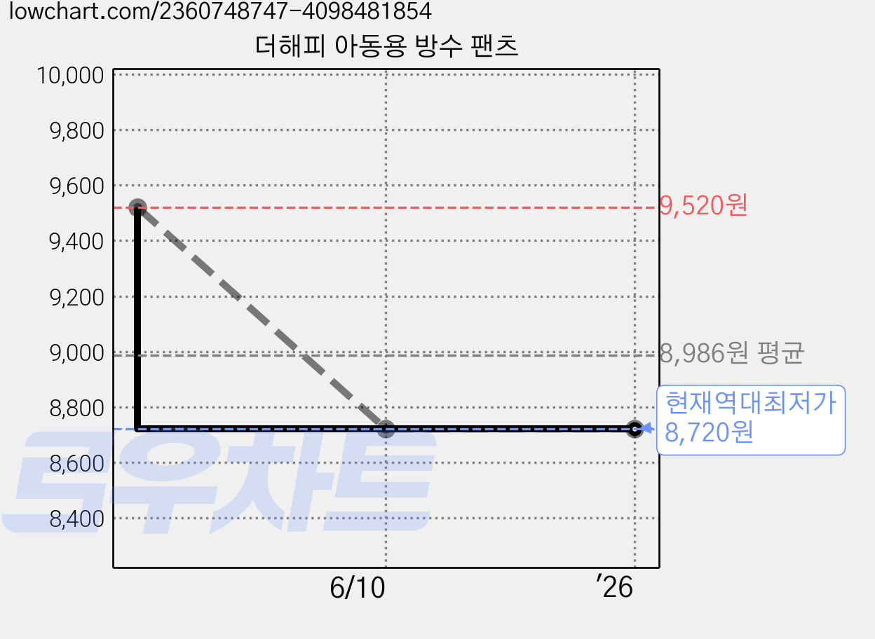 더해피 아동용 방수 팬츠 가격 변동 차트, 현재가 8,720원, 역대최저가