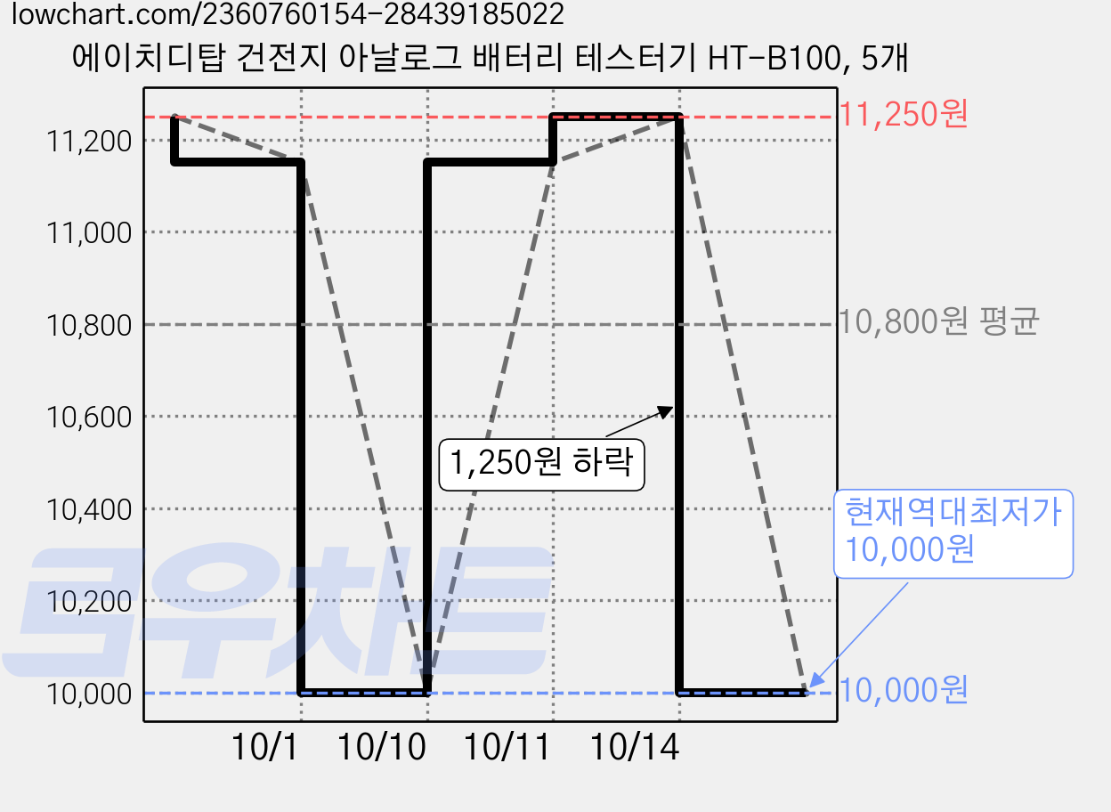 에이치디탑 건전지 아날로그 배터리 테스터기 HT-B100, 5개 가격 변동 차트, 현재가 10,000원, 역대최저가