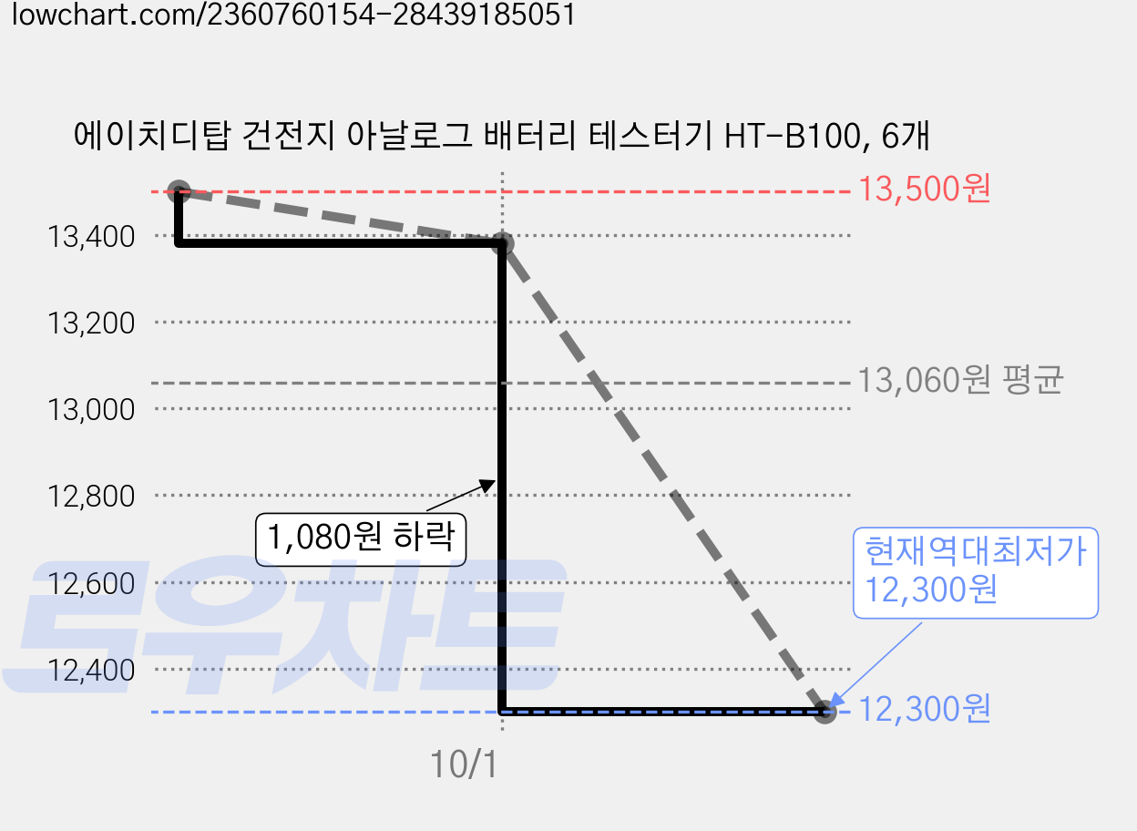 에이치디탑 건전지 아날로그 배터리 테스터기 HT-B100, 6개 가격 변동 차트, 현재가 12,300원, 역대최저가