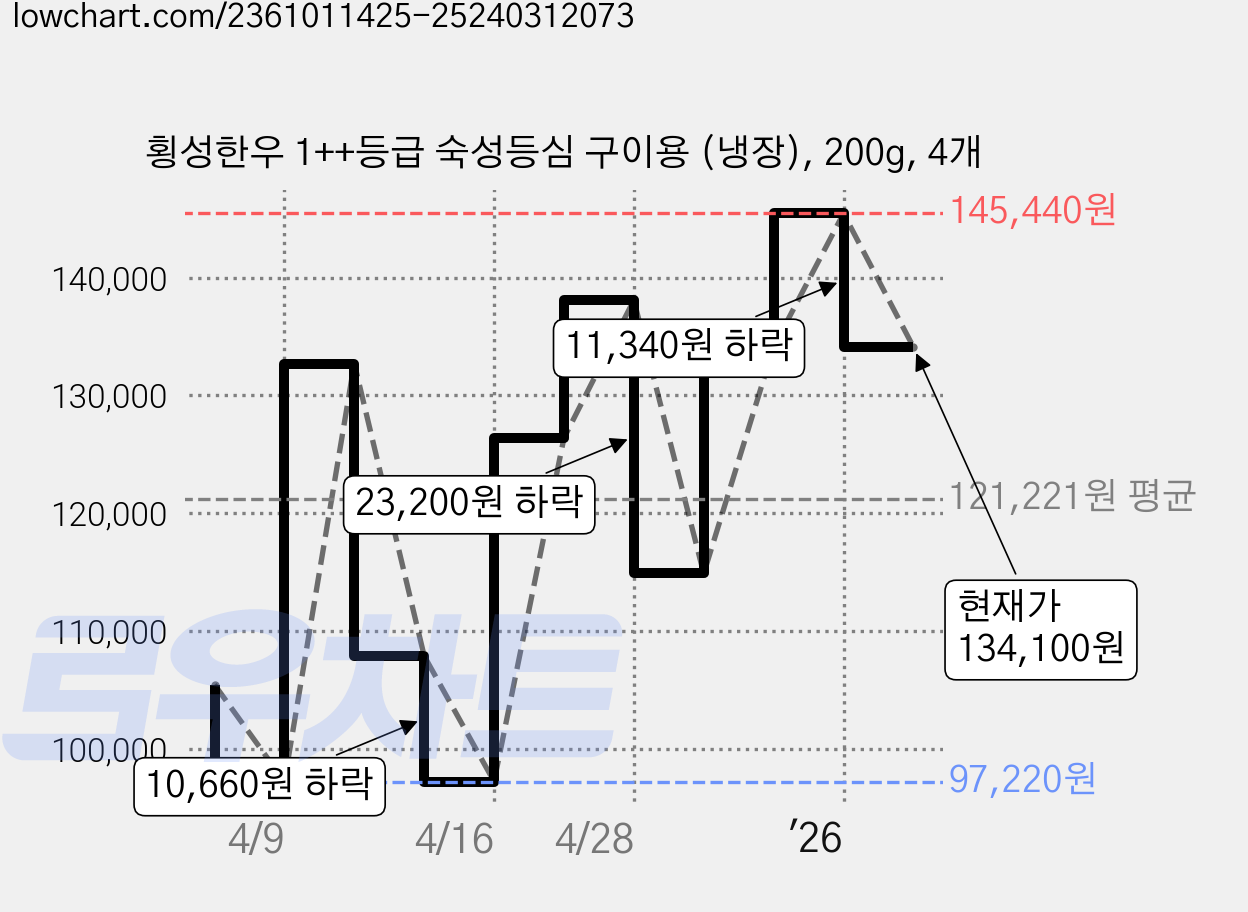 횡성한우 1++등급 숙성등심 구이용 (냉장), 200g, 4개 가격 변동 차트, 현재가 134,100원, 관측 최저가 97,220원