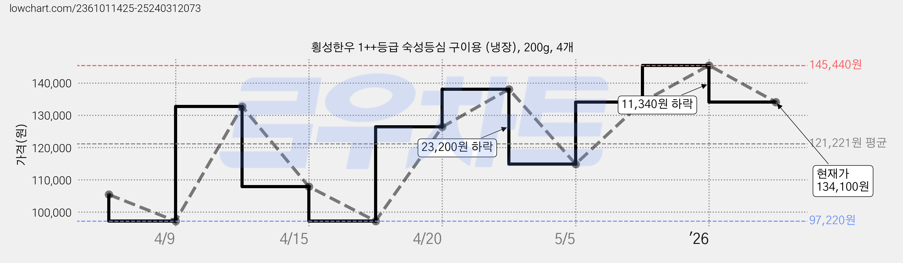 횡성한우 1++등급 숙성등심 구이용 (냉장), 200g, 4개 가격 변동 차트, 현재가 134,100원, 관측 최저가 97,220원