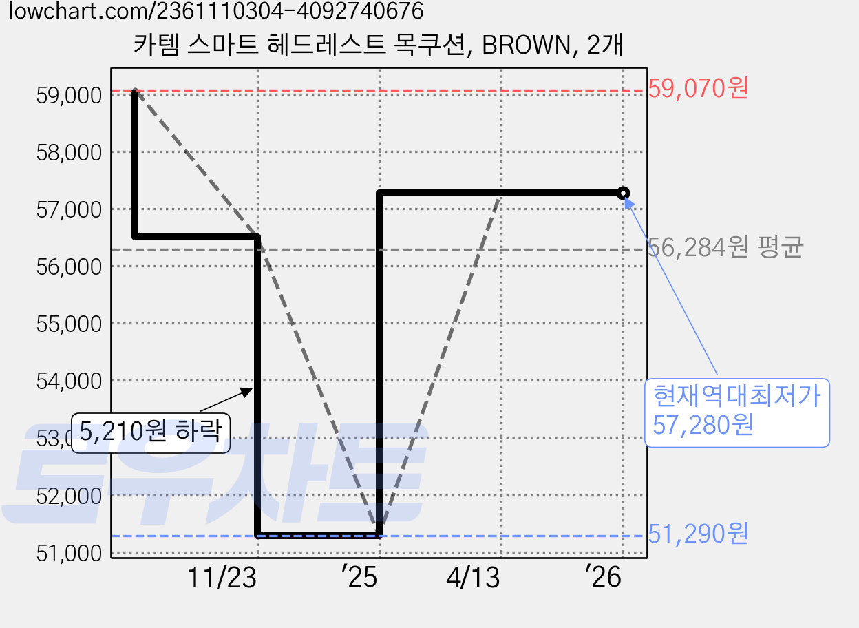 카템 스마트 헤드레스트 목쿠션, BROWN, 2개 가격 변동 차트, 현재가 57,280원, 역대최저가