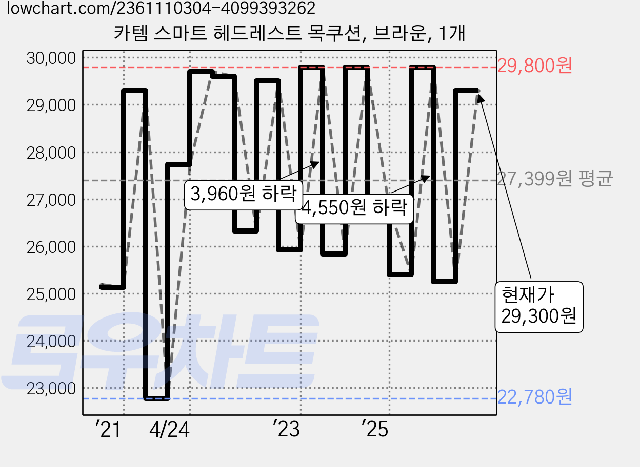 카템 스마트 헤드레스트 목쿠션, 브라운, 1개 가격 변동 차트, 현재가 29,300원, 관측 최저가 22,130원