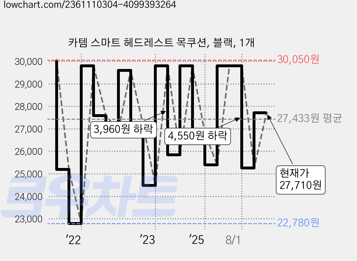 카템 스마트 헤드레스트 목쿠션, 블랙, 1개 가격 변동 차트, 현재가 27,710원, 관측 최저가 22,130원