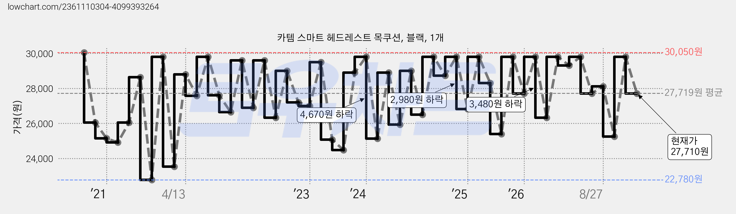 카템 스마트 헤드레스트 목쿠션, 블랙, 1개 가격 변동 차트, 현재가 27,710원, 관측 최저가 22,130원