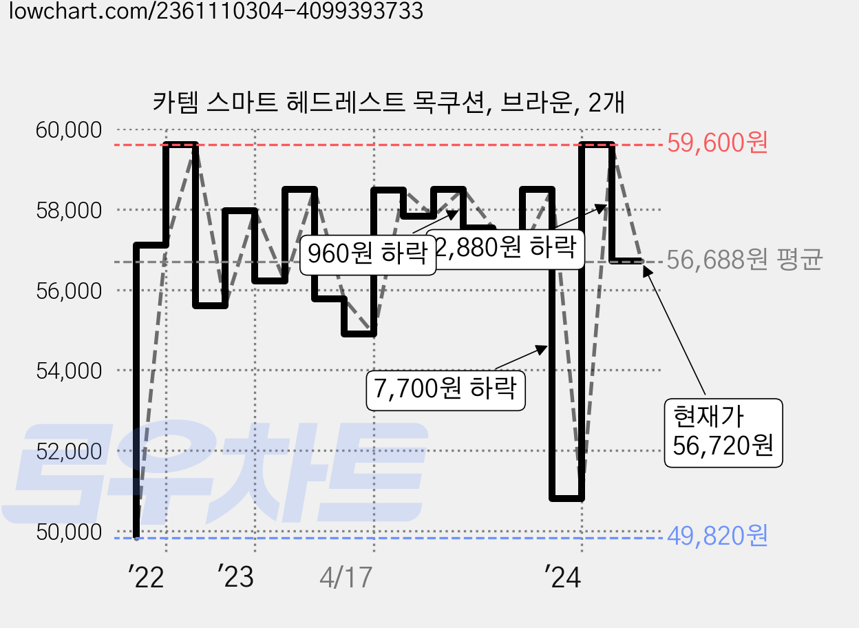 카템 스마트 헤드레스트 목쿠션, 브라운, 2개 가격 변동 차트, 현재가 56,720원, 관측 최저가 49,100원
