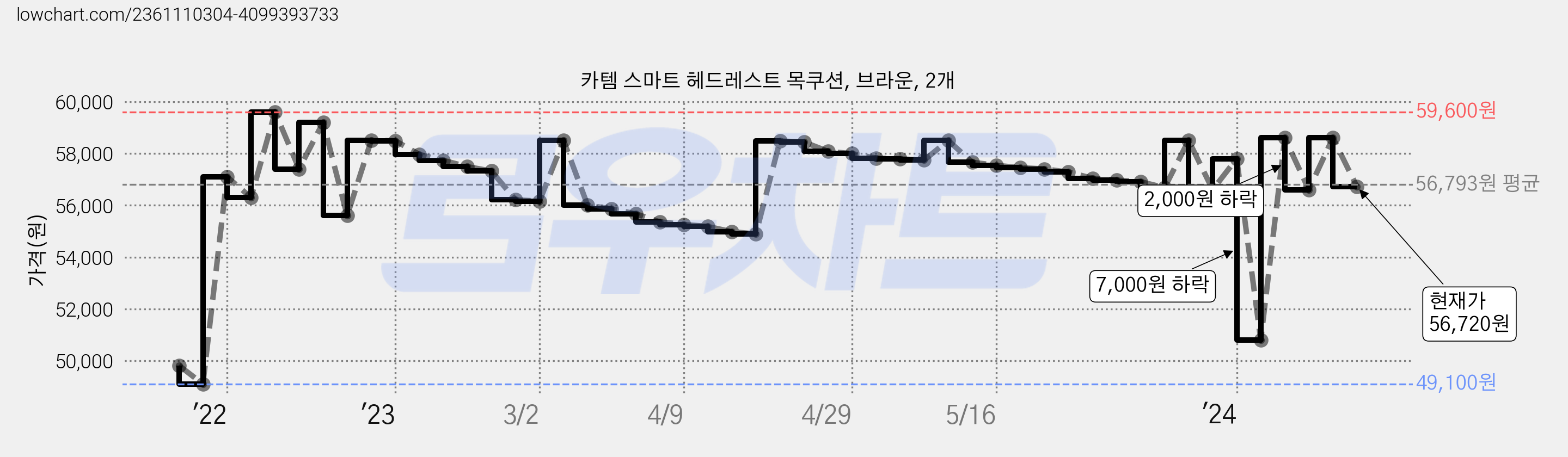 카템 스마트 헤드레스트 목쿠션, 브라운, 2개 가격 변동 차트, 현재가 56,720원, 관측 최저가 49,100원