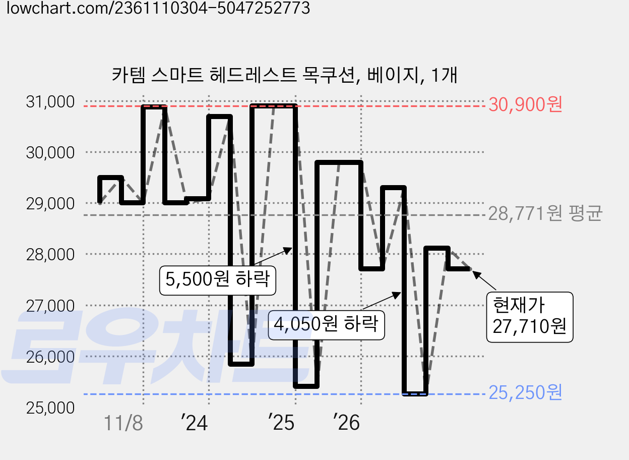 카템 스마트 헤드레스트 목쿠션, 베이지, 1개 가격 변동 차트, 현재가 27,710원, 관측 최저가 25,250원