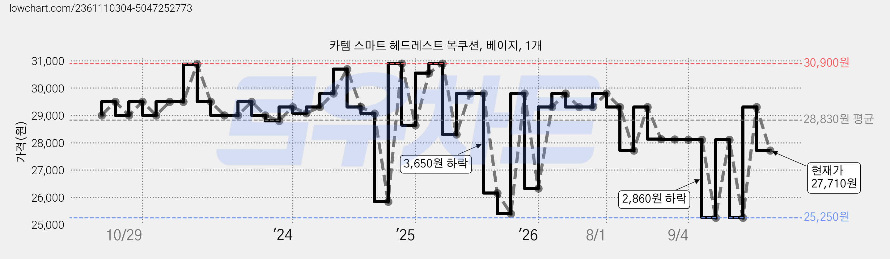 카템 스마트 헤드레스트 목쿠션, 베이지, 1개 가격 변동 차트, 현재가 27,710원, 관측 최저가 25,250원