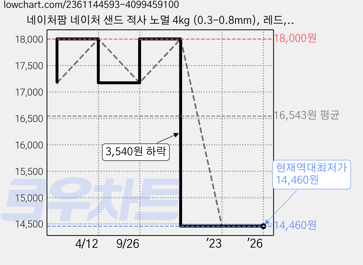 네이처팜 네이처 샌드 적사 노멀 4kg (0.3-0.8mm), 레드, 1개 가격 변동 차트, 현재가 14,460원, 역대최저가