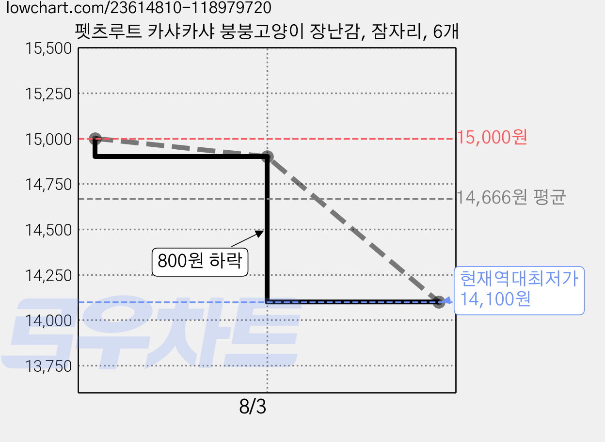 펫츠루트 카샤카샤 붕붕고양이 장난감, 잠자리, 6개 가격 변동 차트, 현재가 14,100원, 역대최저가