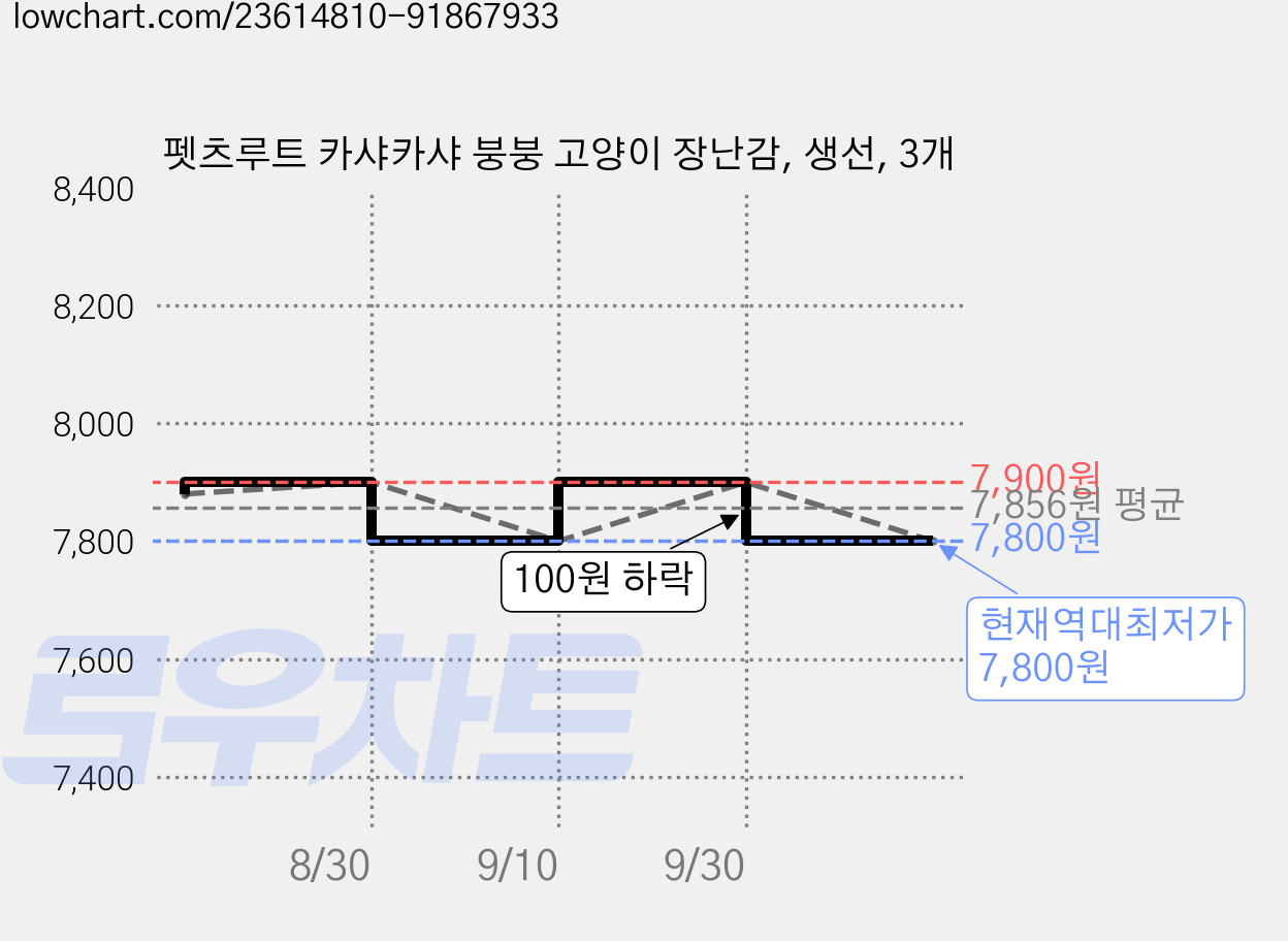 펫츠루트 카샤카샤 붕붕 고양이 장난감, 생선, 3개 가격 변동 차트, 현재가 7,800원, 역대최저가