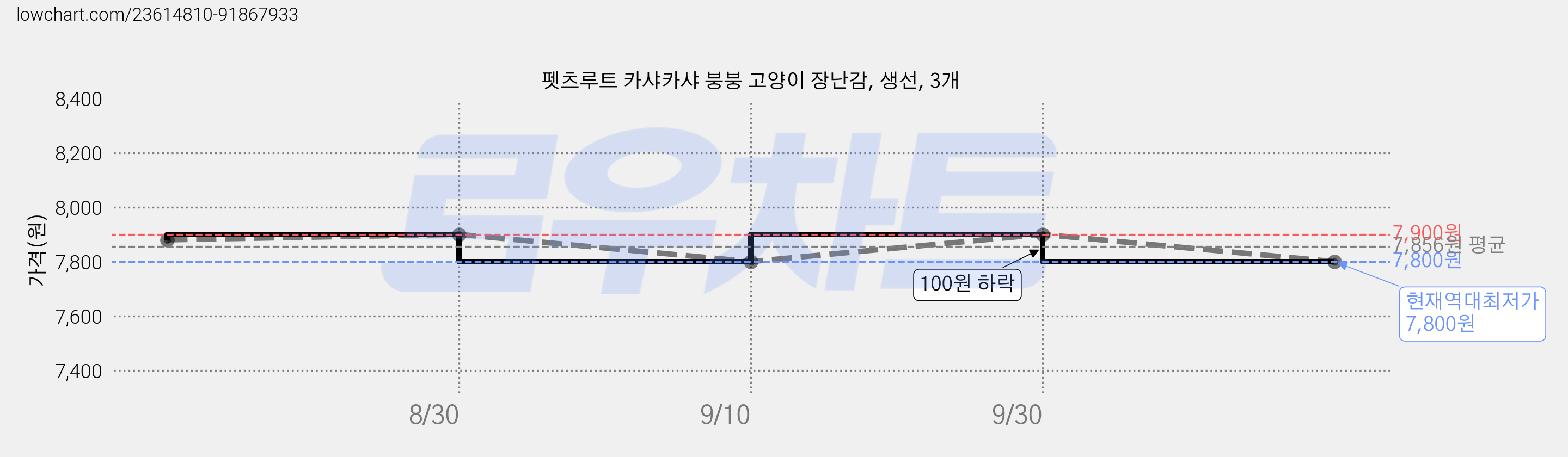 펫츠루트 카샤카샤 붕붕 고양이 장난감, 생선, 3개 가격 변동 차트, 현재가 7,800원, 역대최저가