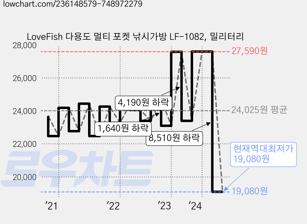 LoveFish 다용도 멀티 포켓 낚시가방 LF-1082, 밀리터리 가격 변동 차트, 현재가 19,080원, 역대최저가