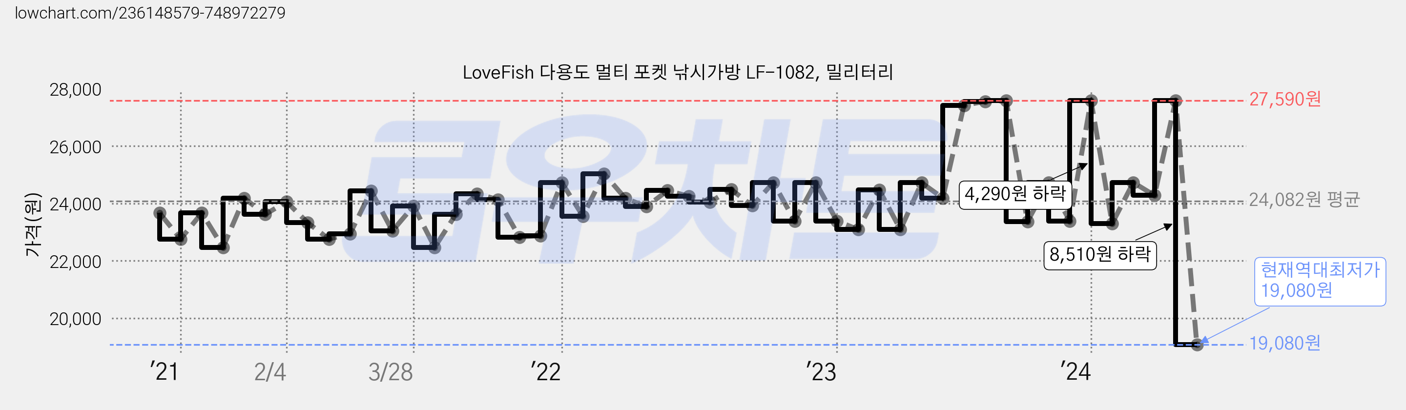 LoveFish 다용도 멀티 포켓 낚시가방 LF-1082, 밀리터리 가격 변동 차트, 현재가 19,080원, 역대최저가