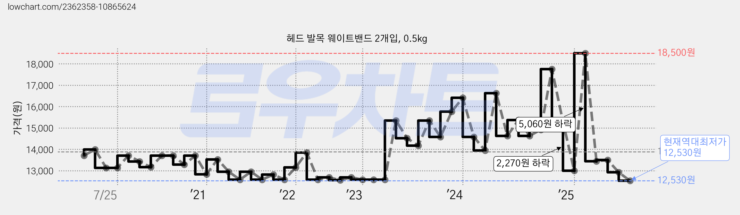헤드 발목 웨이트밴드 2개입, 0.5kg 가격 변동 차트, 현재가 12,530원, 역대최저가