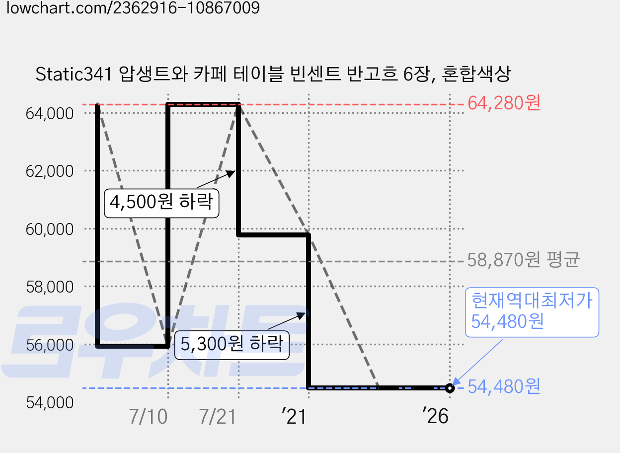 Static341 압생트와 카페 테이블 빈센트 반고흐 6장, 혼합색상 가격 변동 차트, 현재가 54,480원, 역대최저가