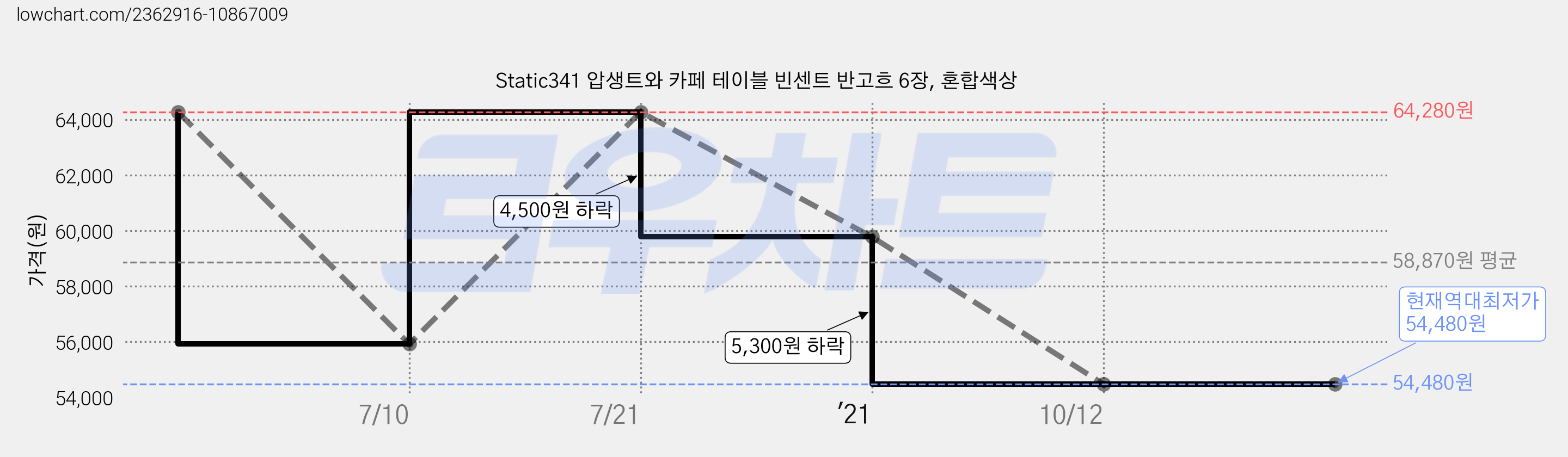Static341 압생트와 카페 테이블 빈센트 반고흐 6장, 혼합색상 가격 변동 차트, 현재가 54,480원, 역대최저가