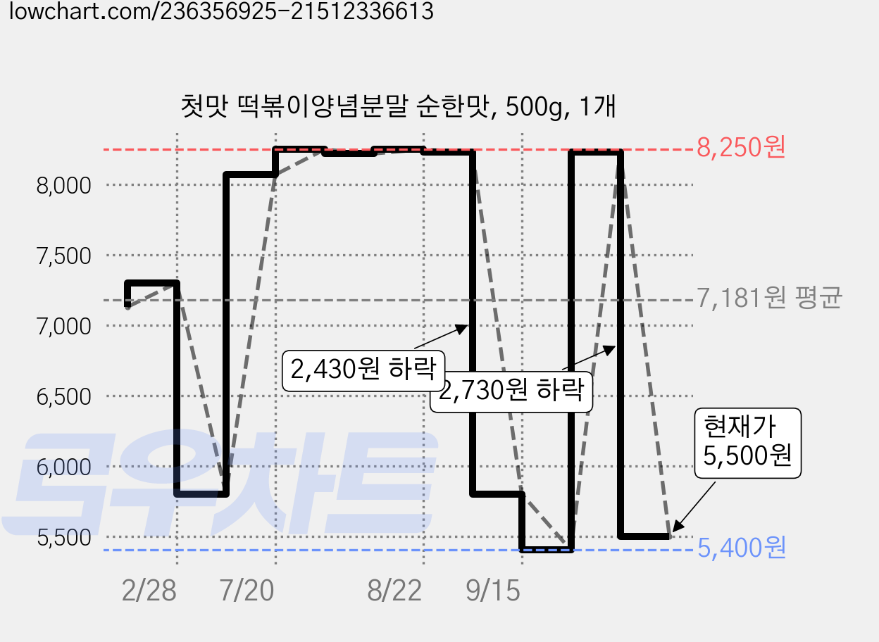 첫맛 떡볶이양념분말 순한맛, 500g, 1개 가격 변동 차트, 현재가 5,500원, 관측 최저가 5,400원