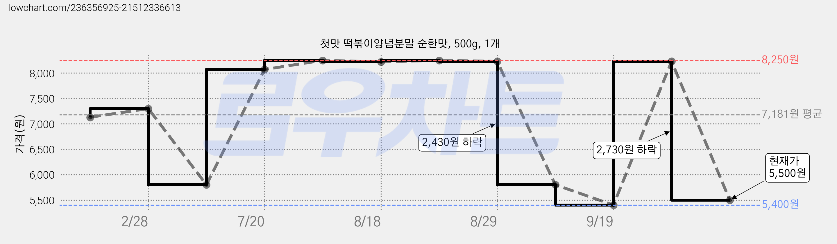 첫맛 떡볶이양념분말 순한맛, 500g, 1개 가격 변동 차트, 현재가 5,500원, 관측 최저가 5,400원