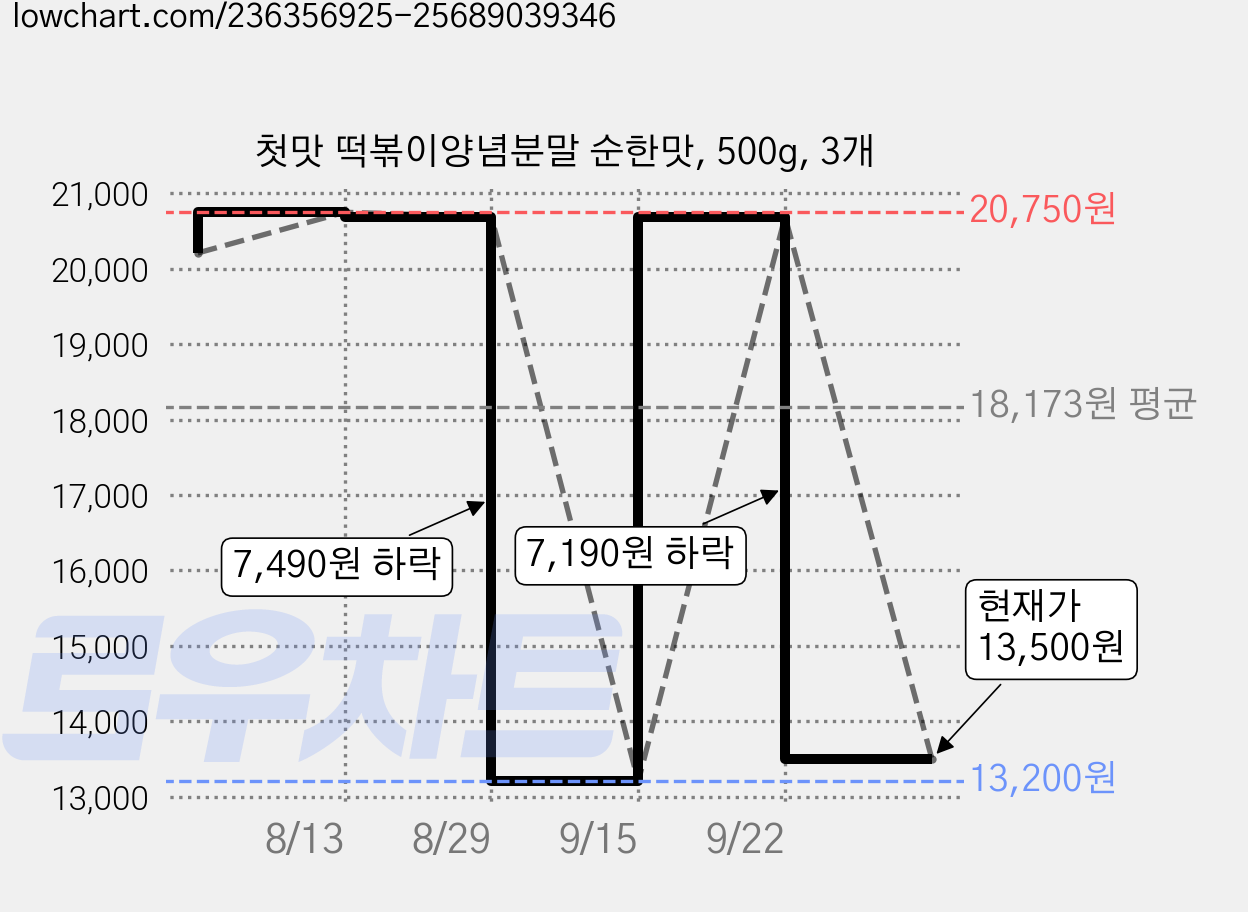 첫맛 떡볶이양념분말 순한맛, 500g, 3개 가격 변동 차트, 현재가 13,500원, 관측 최저가 13,200원