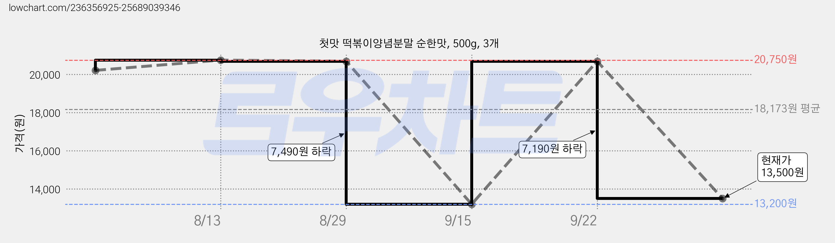 첫맛 떡볶이양념분말 순한맛, 500g, 3개 가격 변동 차트, 현재가 13,500원, 관측 최저가 13,200원