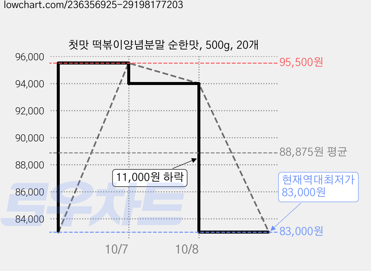 첫맛 떡볶이양념분말 순한맛, 500g, 20개 가격 변동 차트, 현재가 83,000원, 역대최저가