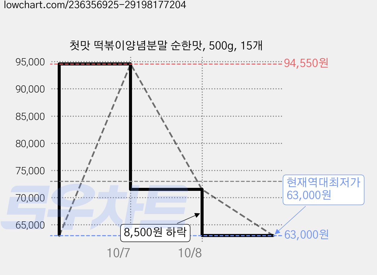 첫맛 떡볶이양념분말 순한맛, 500g, 15개 가격 변동 차트, 현재가 63,000원, 역대최저가