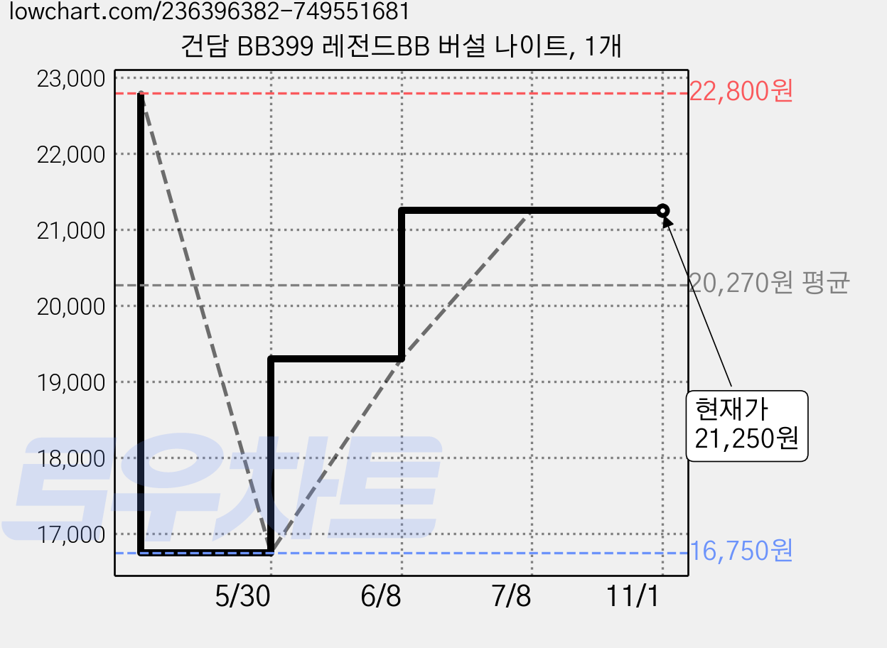 건담 BB399 레전드BB 버설 나이트, 1개 가격 변동 차트, 현재가 21,250원, 관측 최저가 16,750원